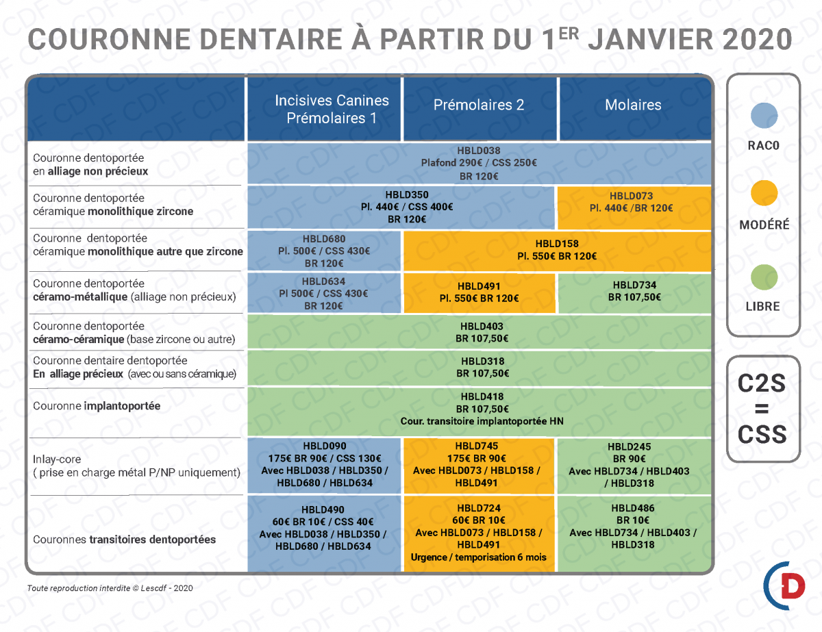 Couronnes et bridges