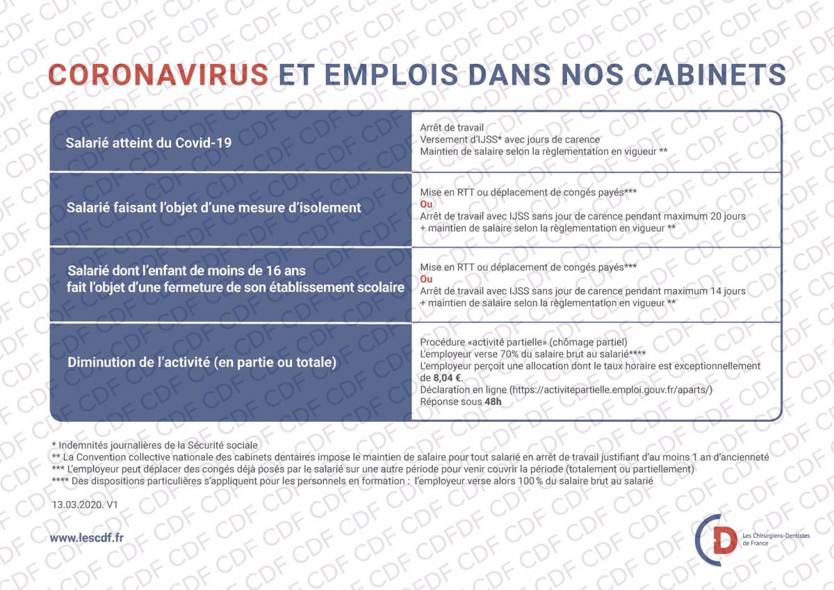 Tableau coronavirus et salariés des cabinets dentaires