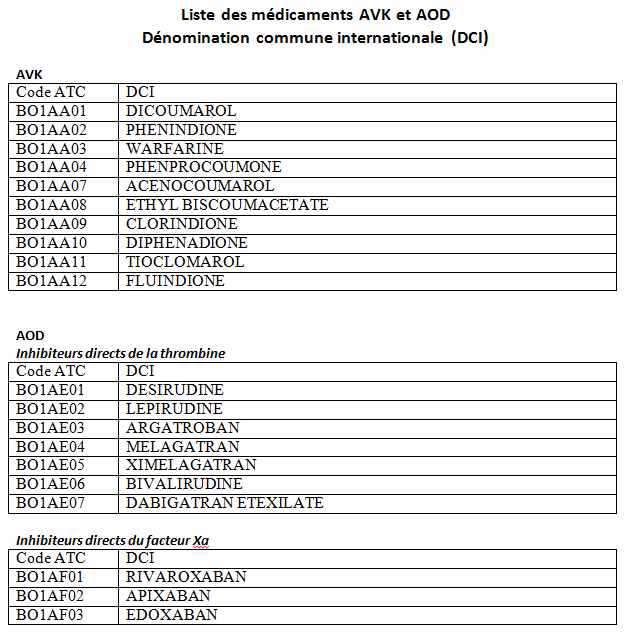 liste avk anticoagulant