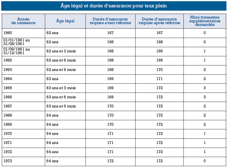 âge légal et durée d'assurance