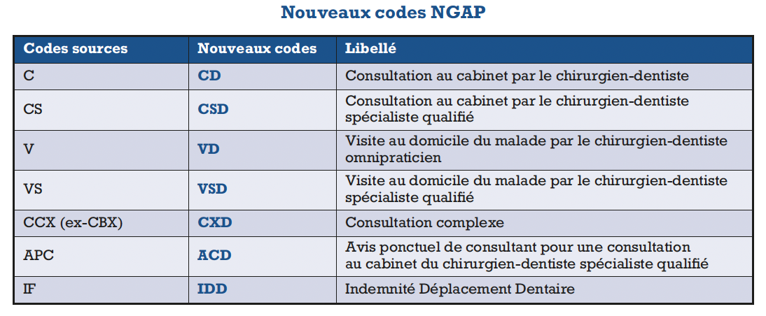 codes NGAP